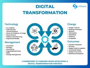 Read more about the article Embracing Digital Transformation: A Strategic Imperative for Modern Businesses