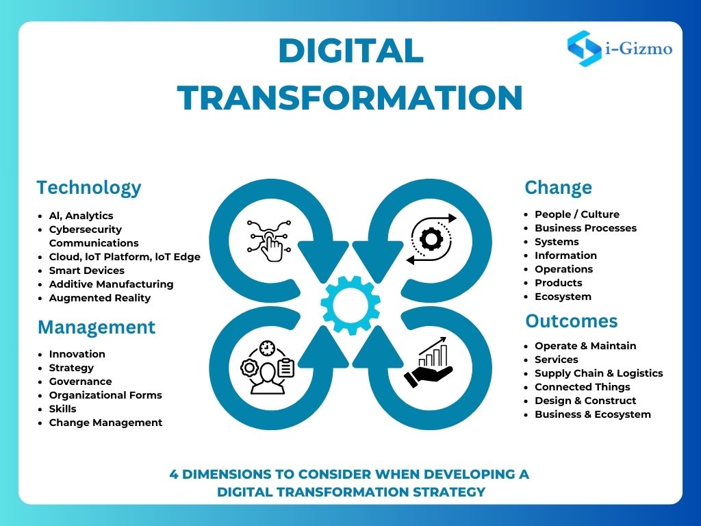 Read more about the article Embracing Digital Transformation: A Strategic Imperative for Modern Businesses